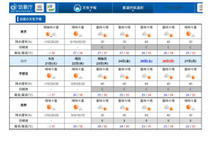 関東甲信・東海「梅雨明け」平年より1日遅い…気象庁 画像