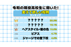 高校生の約7割「変えてほしい校則がある」3位はヘアスタイル、1位は？ 画像