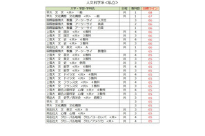 【大学受験2027】駿台atama＋共テ模試＜私立＞大学別合格目標ライン 画像