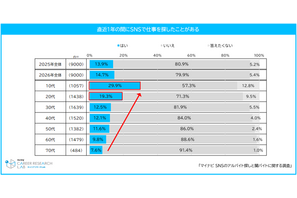SNSでバイト探しの10代は約3割…闇バイトと求人の見分け困難47％ 画像