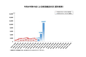 熱中症が急増、1週間で1万人超が救急搬送…総務省消防庁 画像