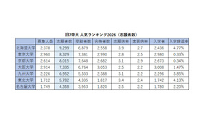 旧7帝大 人気ランキング2026…受験者数・倍率・入学辞退率 画像