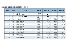 有名企業400社実就職率ランキング…慶應4位・早大9位 画像