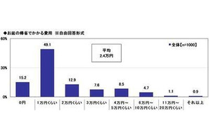 お盆の帰省費用、平均2.4万円…移動6時間以上では6.6万円に 画像