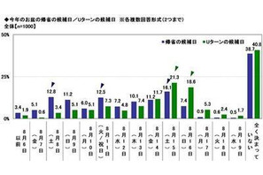 お盆の帰省ラッシュ、分散傾向…渋滞回避策「ピーク日を避けて移動」40.6% 画像
