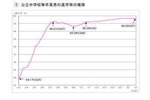 東京都、公立中卒業者の進学率98.45％…速報値を公表 画像