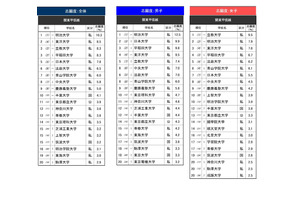 高校生が志願したい大学・関東甲信越…2位は東洋大、1位は？ 画像