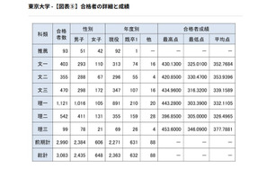 【大学受験】東大合格者の4人に3人が現役…前期76.0％で法人化以降最高 画像