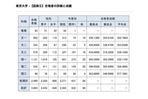 【大学受験2026】東大合格者、女子割合21.0％…理一は9.4％ 画像