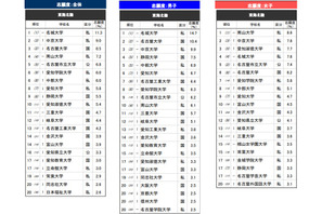 高校生が志願したい大学・東海北陸…2位は中京大、1位は？ 画像