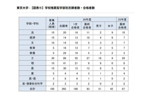 【大学受験2026】東大の学校推薦型、過去最多93人合格…女子比率は高水準を維持 画像