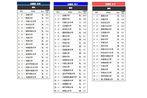 高校生が志願したい大学・関西…2位は関西大、1位は？ 画像
