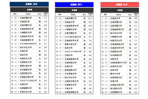 高校生が志願したい大学・北海道…2位は北海道大、1位は？ 画像