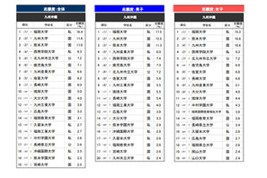 高校生が志願したい大学・九州沖縄…2位は九州大、1位は？ 画像