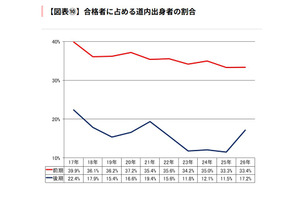 【大学受験2026】北大一般選抜、道内出身者割合は前期33.4％…過去10年で2番目の低さ 画像