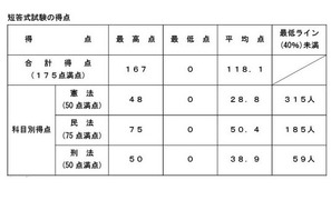 司法試験2026、短答式の合格率79.3％…早大など大学院別結果も 画像