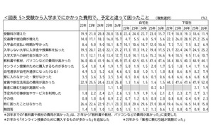 「教科書・パソコン代が高い」45.9％…保護者が驚いた費用とは 画像