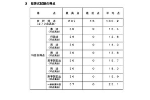 司法試験予備試験、短答式2,668人が合格…最高239点 画像