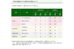 【大学受験2027】京都府立大、募集人員を増員…文学部は一般選抜も拡大 画像