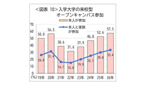 オープンキャンパス同行率58.1％で過去最高…親子受験が加速 画像