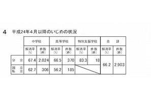 奈良県教委が県内中高生に緊急調査、2,903人がいじめ被害 画像