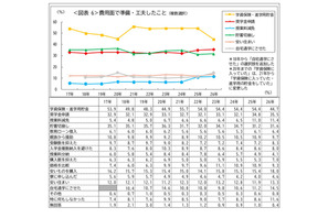奨学金申請35.5％で過去最高…貯蓄切り崩しも3割超 画像