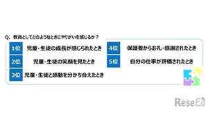 先生たちが苦労していること…最多は「保護者とのコミュニケーション」 画像