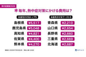 熱中症対策費、1位「島根県」5,517円…全国平均3,299円 画像