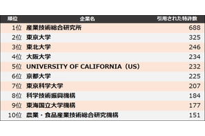 特許引用ランキング、東大・東北大に勝る1位は？ 画像