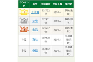 【高校野球2026】9位は「めんどり」 出場選手の珍しい名字ランキング 画像