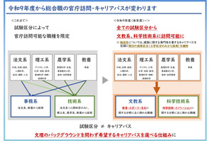 文科省、総合職の官庁訪問変更…文教・科技系は全試験区分から可能へ 画像