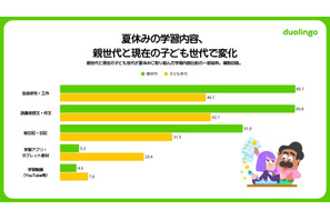 自主的な学びを重視8割超、課題は習慣化…生成AI利用4割 画像