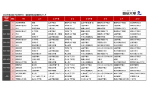 【中学受験2027】女子学院・桜蔭が2強、渋幕・豊島岡も人気…試験日別志願者数ランキング 画像
