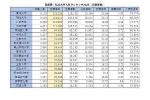 首都圏の私大人気ランキング2026…受験者数・倍率・辞退率 画像