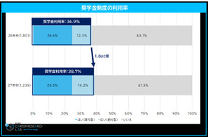 奨学金利用の大学生、就活への影響増…77.6%が「全額自己返済」 画像