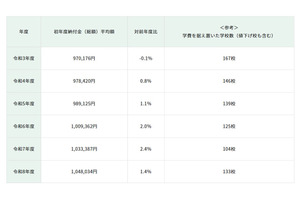 【中学受験】都内私立中、初年度平均学費104万円…5年で8％上昇 画像