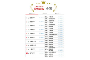 神奈川大が23位へ上昇…大学人気ランキング2026年8月版 画像
