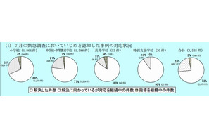 東京都、いじめ実態「からかいや悪口、脅し」が最多2,664件 画像