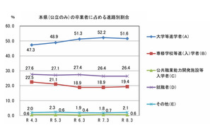山口県、大学等進学率は微減51.6％…公立高卒の進路調査 画像