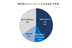 【シルバーウィーク2026】6割超の家族がお出かけ予定…約半数が予算アップ 画像
