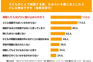 子供のSOS、後から気付いた保護者79%…相談ためらう理由は？ 画像