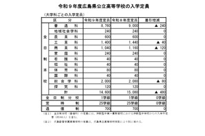 【高校受験2027】広島県公立高、安芸府中など12校で計480人減 画像