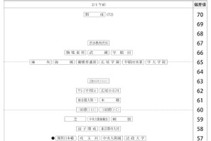 【中学受験2027】四谷大塚、第3回合不合判定テスト（9/6実施）偏差値…筑駒74・桜蔭70＜PR＞ 画像