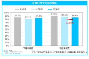 27年卒就活、内々定率85.6%も…就職表す漢字は「苦」「耐」「迷」 画像