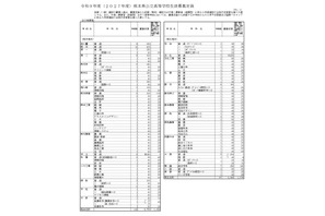 【高校受験2027】熊本県公立高、学校別の募集定員を発表 画像