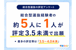 【大学受験】総合型選抜の出願時評定、最多は「3.5～4.0未満」32.5％ 画像