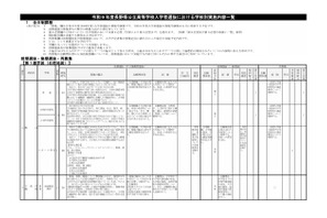 【高校受験2027】長野県、学校別実施内容を公表 画像
