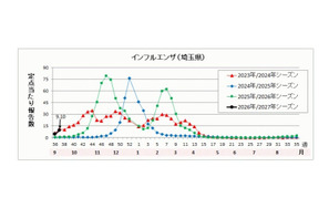 インフルエンザ、埼玉県の公立中で学校閉鎖…今季初 画像