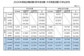 国家公務員総合職、申込者1.9％増…教養区分が48.8％占める 画像