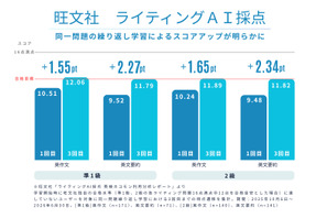 英検ライティング、解き直しでスコア向上…旺文社が効果実証 画像
